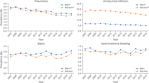 Age- and Sex-Specific Trends in Medical Complications After Acute Ischemic  Stroke in the United States | Neurology