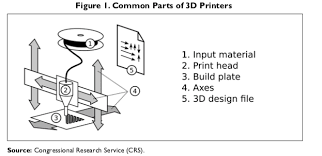 Additive manufacturing technology comes in many shapes and sizes, but no matter the type of 3d printer or material you are using, the 3d printing process follows the same basic steps. 3 D Printer The It Law Wiki Fandom
