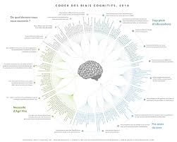 Biais Cognitifs Codex Des Biais Cognitifs Biais Cognitif Biais De Confirmation Biais
