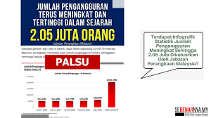 جابتن ڤراڠكأن مليسيا) merupakan sebuah jabatan yang beroperasi di bawah jabatan perdana menteri yang bertujuan menghasilkan statistik yang berintegriti dan reliable dalam bidang ekonomi, sosial. Jabatan Perangkaan Malaysia Tidak Pernah Mengeluarkan Kenyataan Atau Statistik Jumlah Pengangguran Tertinggi Dalam Sejarah Sehingga 2 05 Juta Orang Freelance Web Designer Malaysia