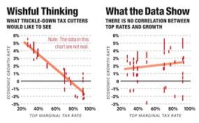 Want To Expand The Economy Tax The Rich The American