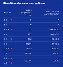 Un nouveau tirage du loto avait lieu ce lundi 15 avril. Euromillionen Fdj Euromillion Draw Ergebnis Und Gewinnbericht