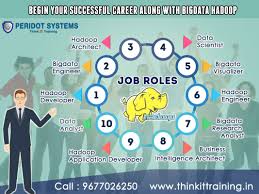 Begin Your Successful Careers Along With Bigdata Hadoop Training Developer Think It Training Online Education Seo Training Things To Think About