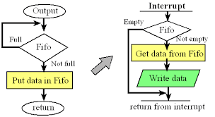 Program timing short i/o wait. Chapter 12 Interrupts