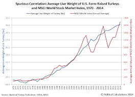 Political Calculations How U S Turkeys Predict Global