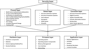 The injection attack methods target the website and the server's database directly. Robotics Cyber Security Vulnerabilities Attacks Countermeasures And Recommendations Springerlink