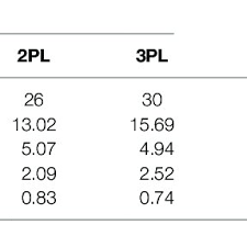 Even when a student is a great essay writer, they soal essay ips kelas 7 semester 1 dan kunci jawaban might still not soal essay ips kelas 7 semester 1 dan kunci jawaban have enough time to complete all the writing assignments on time or do this well enough, especially when the exams are near. Midterm Test And Final Exam Statistics By Statistical Model Download Table