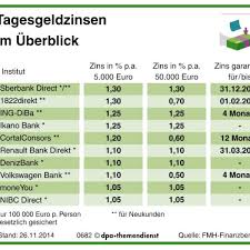 The bank's new touchpoint is based on the latest technology and presented with an. Einige Tagesgeldkonten Bieten Noch Gute Zinsen Leben