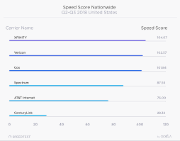 The Fastest Internet Service Providers In The Country