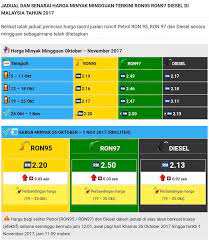 Berikut merupakan harga runcit petroleum bagi tempoh 17 oktober sehingga 23 oktober. Harga Petrol Naik Ke Paras Kami Sayang Keningau 2 0 Facebook