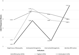 Gabrielle alexa noel, she/her, writer with bylines in elle, playboy, lgbtq nation, etc. A Latent Profile Analysis Of Bisexual Identity Evidence Of Within Group Diversity Springerlink