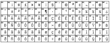 The following tables give all characters which are available in the iso latin 1 character set. The Database Experts Doc Character Sets And Unicode In Firebird