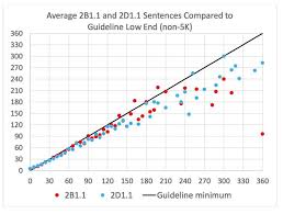 Sentencing Data Raise Major Questions About Guidelines Law360