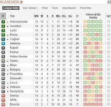 Klasemen liga italia serie a dan top skor sementara musim 2016. Inter Milan Ditahan As Roma Berikut Klasemen Serie A Italia 2019 2020 Bolatimes Com