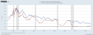 U S Bond Market Week In Review If The Curve Is Any Guide