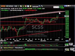 Dndn Acom Plxs Scss Stock Charts Harry Boxer Thetechtrader Com