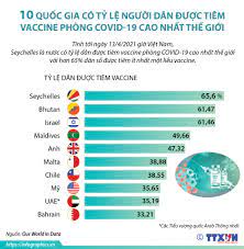 Vaccine) là một chế phẩm sinh học cung cấp khả năng miễn dịch thu được chủ động đối với một bệnh truyền nhiễm cụ thể. 10 Quá»'c Gia Co Tá»· Lá»‡ NgÆ°á»i Dan Ä'Æ°á»£c Tiem Vaccine Phong Covid 19 Cao Nháº¥t