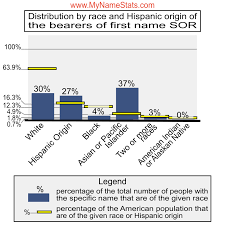 SOR First Name Statistics by MyNameStats.com