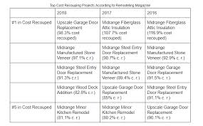 Investing In Your Home Which Updates Return Best The