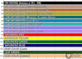 understanding the complete led database testing procedures