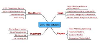 Menu Engineering Chart Menu Engineering