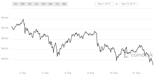 Coindesk Bpi Chart Recent Trading And Emerging Economies