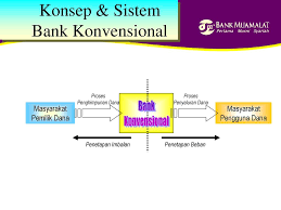 Dalam sistem pelaburan konvensional, pihak pengusaha (bank atau institusi. Seminar Perbankan Syariah Ppt Download