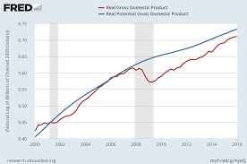 Two Ways Of Viewing Capital And Real Gdp Since 2000 Cato