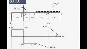 A cantilever beam5 m long caries point loads of 2 kn, 3 kn, and 3 kn at 1 m, 3 m and 5 mrespectively from the fixed end. How To Draw Shear Force Bending Moment Diagram Part 4 Sfd Bmd Youtube