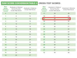 19 Methodical New Psat Conversion Chart