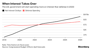 Cbo Warns Lawmakers That Interest Payments Will Outpace