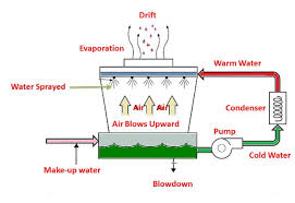 Evaporation rate formula the following formula is used to calculate an evaporation rate of water. Cooling Tower Basics Calculation Formulas Cooling Tower Efficiency