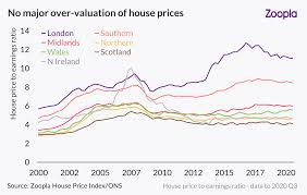 Homeowners tend to want them to rise, while those trying to get on to the property ladder want them to fall — and. What S In Store For The Housing Market In 2021 Zoopla
