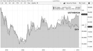 Charts Etc Will The Real Us Dollar Please