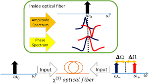 Collection of spm questions (state papers) modul 1 koleksi soalan spm (kertas percubaan negeri) modul 1 form 5 physics chapter 1 : Osa Analysis Of The Modification Of Four Wave Mixing Phase Matching By Stimulated Brillouin Scattering