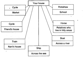 Air, water, and weather,air, water, and weather,birds,measurement,the sun, moon and stars, eating habits of animals,housing and clothing,keeping safe,light, sound & force,living & nonliving things,our body,our earth,parts of a. Ncert Solutions For Class 3 Evs From Here To There Learn Cbse