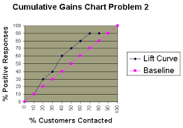 Cumulative Gains And Lift Charts