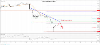 Bitcoin Cash Bch Turned Sell On Rallies After Recent