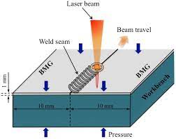Laser welding is predominantly used for the. Pulsed Laser Beam Welding Of Pd 43 Cu 27 Ni 10 P 20 Bulk Metallic Glass Scientific Reports