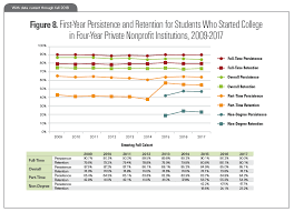 Persistence Retention 2019 National Student Clearinghouse Research Center