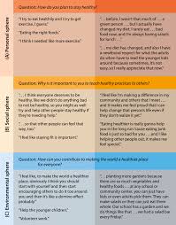Healthy living information from the centers for disease control and prevention. Self Efficacy Representative Quotes Teens Were Interviewed Before N Download Scientific Diagram