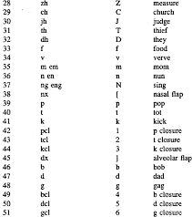 The official international phonetic alphabet, and its organization in a chart, is maintained by the association. Phonetics Transcription Pdf
