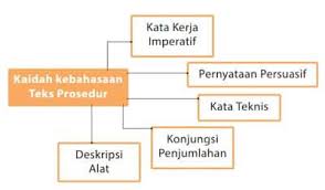 Pada jenis teks prosedur ini, terdiri dari banyak langkah bahkan alat dan bahan Materi Teks Prosedur Pengertian Contoh Kaidah Fungsi