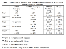 Imitrex Spray Clinical Studies Wikidoc