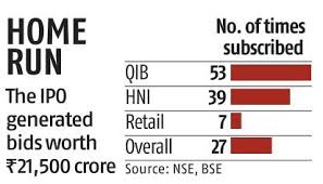 In financial markets, a share is a unit used as mutual funds, limited partnerships, and real estate investment trusts. Home First Finance Ipo Subscribed 27 Times On Last Day Of Bidding The Blogger