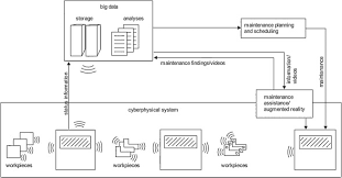 Preventative maintenance (pm) refers to the activities conducted to maintain pipeline components and systems following a preset program in order to uncover weak once an asset is built, cmms systems allow them to be added to a plan for pm. Continuous Maintenance And The Future Foundations And Technological Challenges Sciencedirect