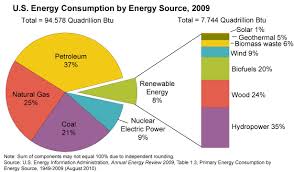 Chart Pie Energy Consumption Renewable Sources Of Energy