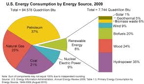 chart pie energy consumption renewable sources of energy