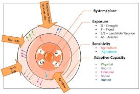 Sustainability Free Full Text Climate Change Vulnerability Assessment And Adaptation Of Bangladesh Mechanisms Notions And Solutions Html