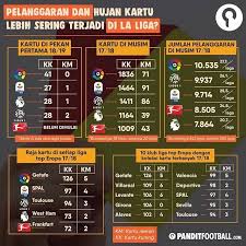 Pelanggaran Dan Hujan Kartu Paling Sering Di Laliga Periodic Table